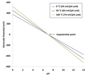 Which pH buffer solution should I use first when calibrating?